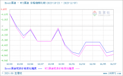 折升价92#0.11元、95#0.12元