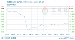 生意社石油焦基准价为2