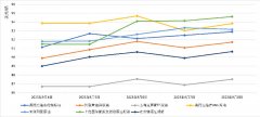 原油进口量较去年增加