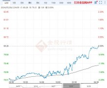 市场预期OPEC和其包括俄