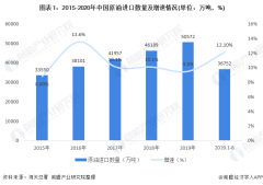 2020年1-8月中国原油进口量