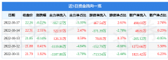 同比上升13.32%；单季度扣