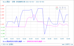 沥青主力合约2406开盘于