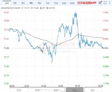 国际油价格行情最新日K线