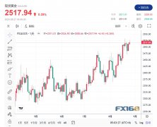 降息50个基点的可能性为