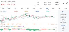 开盘价：525.8！原油期货