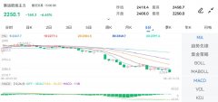 最低下探至2323.0点Frida