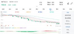 最低价：721.5易方达黄金