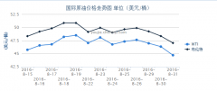 每日原油走势图周三(8月