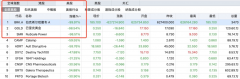 <b>今日中国金价标普500指数和道琼斯工业平均指数突然停止了实时报价</b>