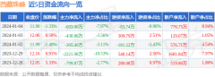 西藏珠峰(600338)报收于11