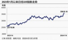 海外投资者占比约为60%W