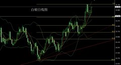 国际黄金油价昨日的基本