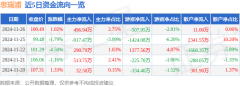 占总成交额0.06%Wednesday,N