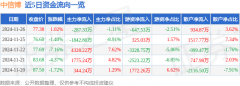 主力资金净流出287.33万元