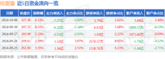 未来营收成长性一般，原