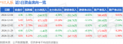 主力资金净流出244.95万元