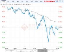 原油行情走势分析及建议美原油价格目前交投于74.2美元/桶附近