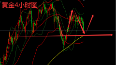 从黄金1小时周期看美股怎